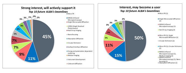 ALBA and AUSE publish synchrotron users survey results. Image shows interest and support in new beamlines.