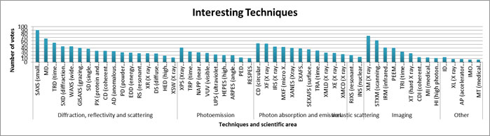 ALBA and AUSE publish synchrotron users survey results.Image shows techniques selected as most interesting.