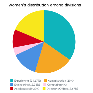 IM-dones per divisions-ENG