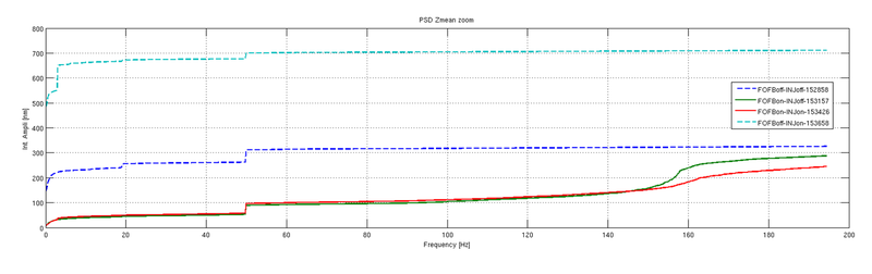 Orbit correction up to 200hz at the storage ring - ALBA Synchrotron