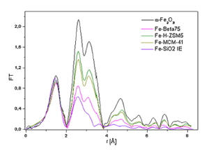 The image shows an EXAFS spectra (modulus of the Fourier- transformed, k2-weighted spectra) of samples under study compared with reference α -Fe2O3 spectrum.
